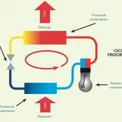 Cómo funciona una bomba de calor: Entiende su proceso y beneficios