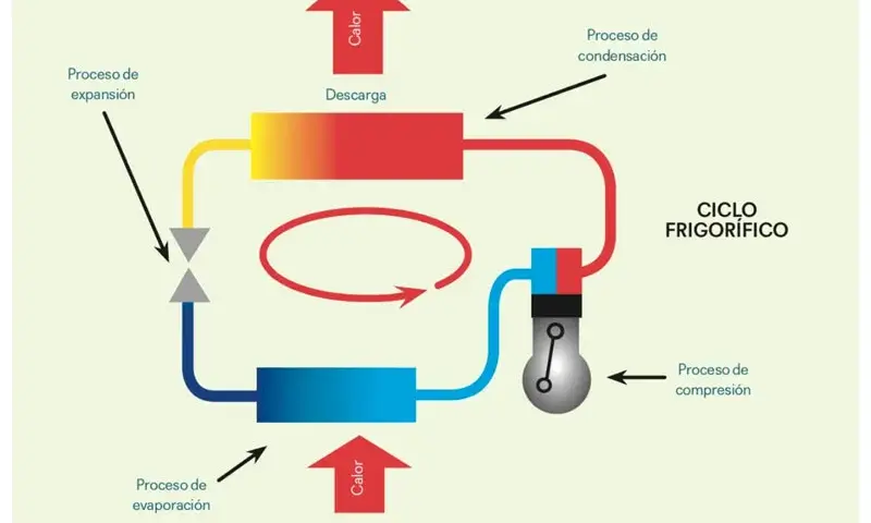 Cómo funciona una bomba de calor: Entiende su proceso y beneficios